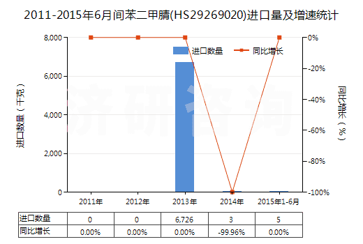 2011-2015年6月間苯二甲腈(HS29269020)進口量及增速統(tǒng)計